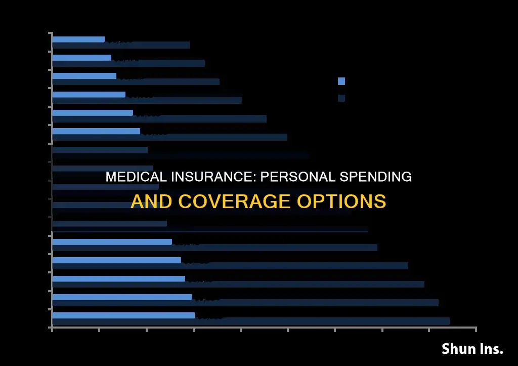 how much a personal spend on medical insurance
