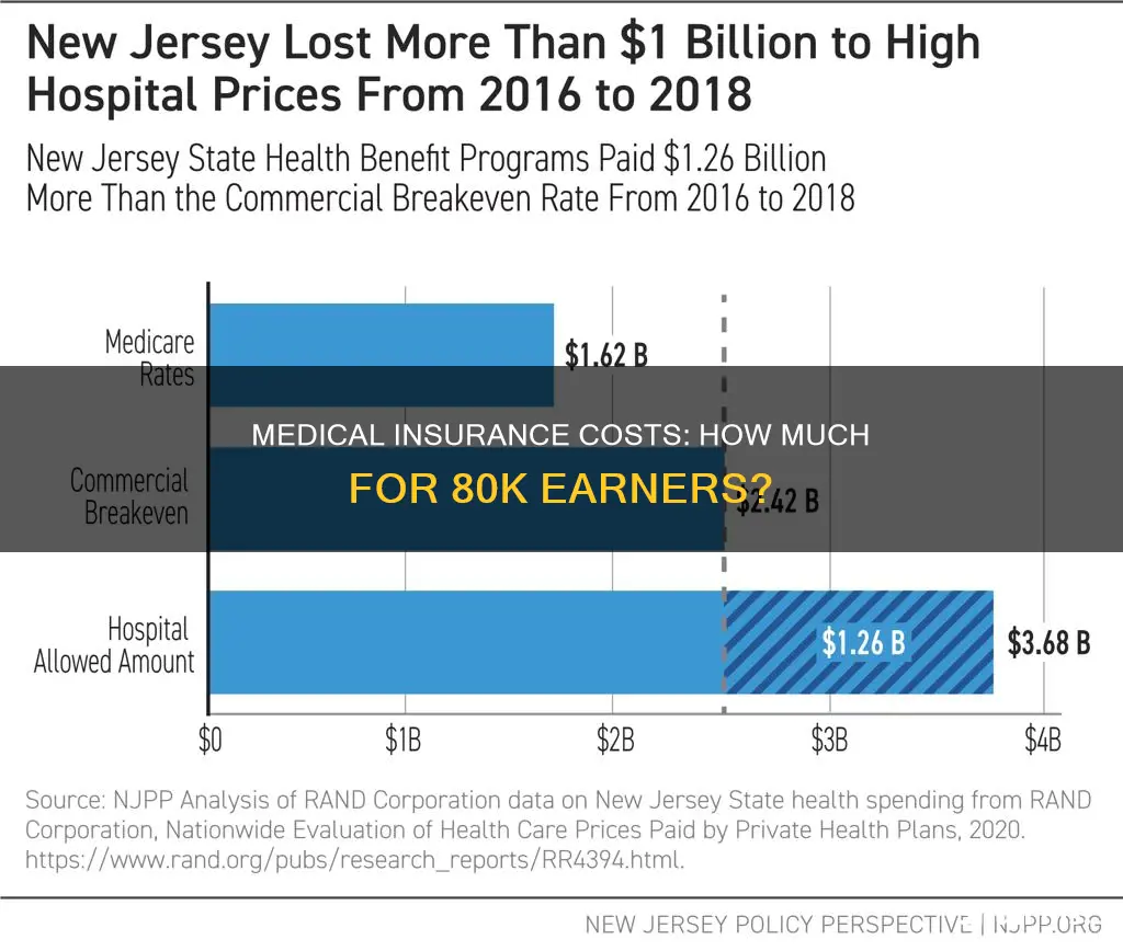 how much are medical insurance for 80k earnings