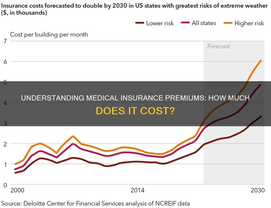 how much are medical insurance premiums
