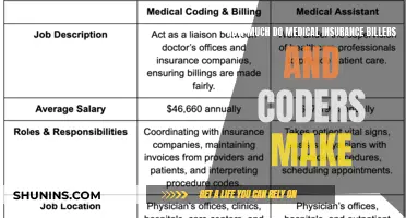 Lucrative Careers: Medical Insurance Biller and Coder Salaries