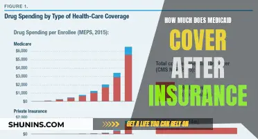 Medicaid Coverage: Understanding Post-Insurance Benefits and Limits