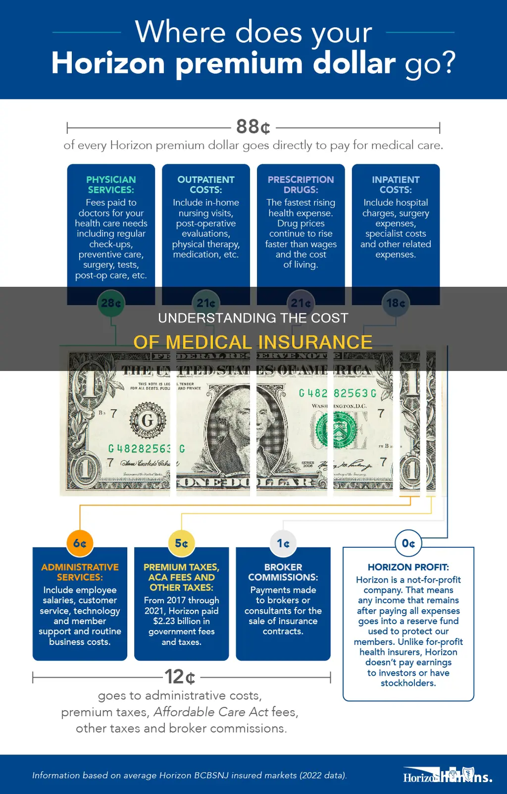 how much does medical insurance cist