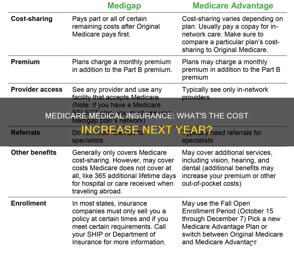 how much does medicare medical insurance go up next year