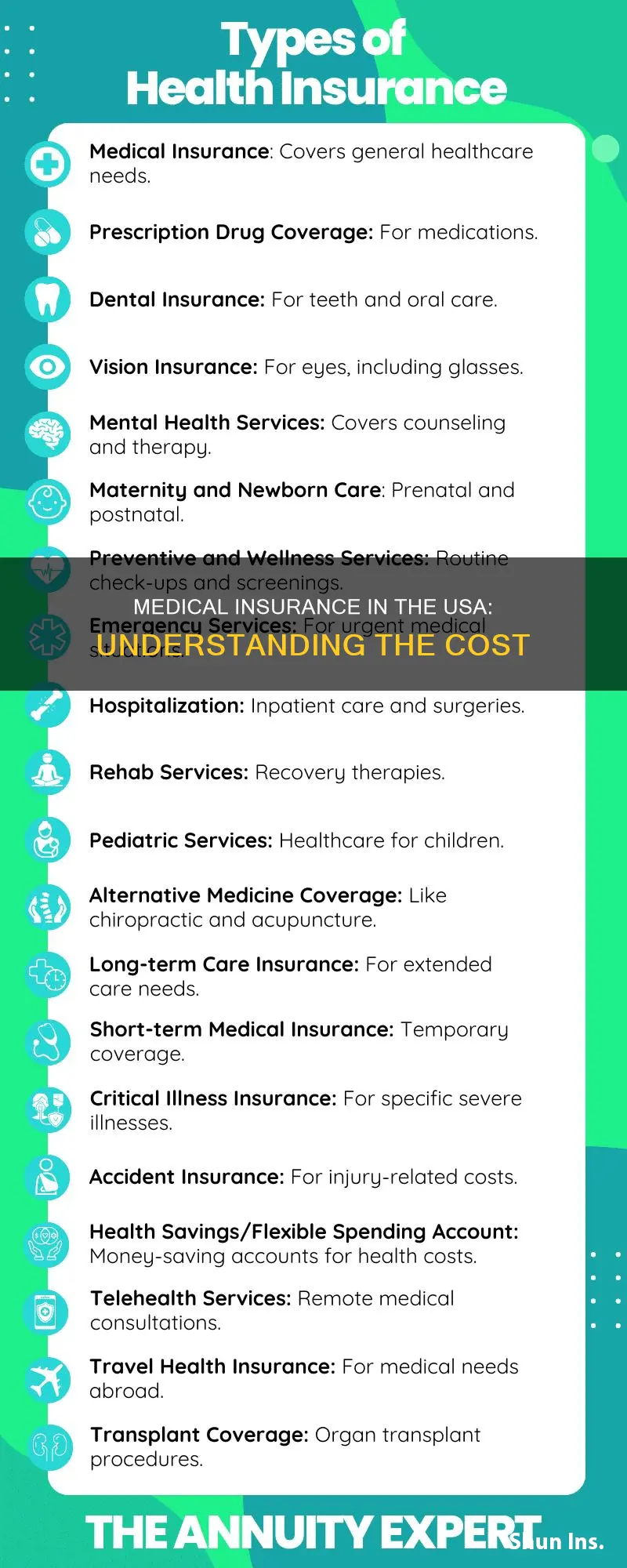 how much for medical insurance in usa