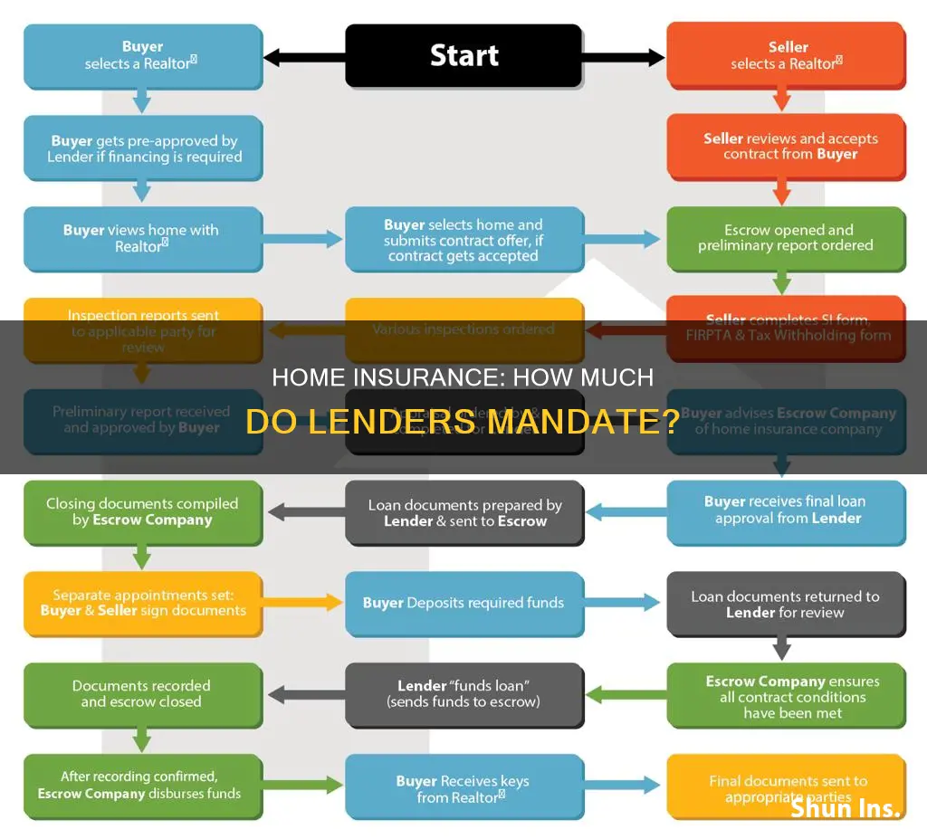 how much homeowners insurance do lenders require