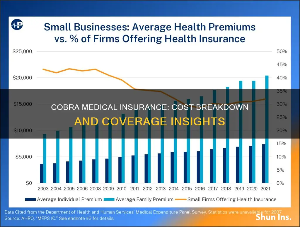 how much is cobra medical insurance