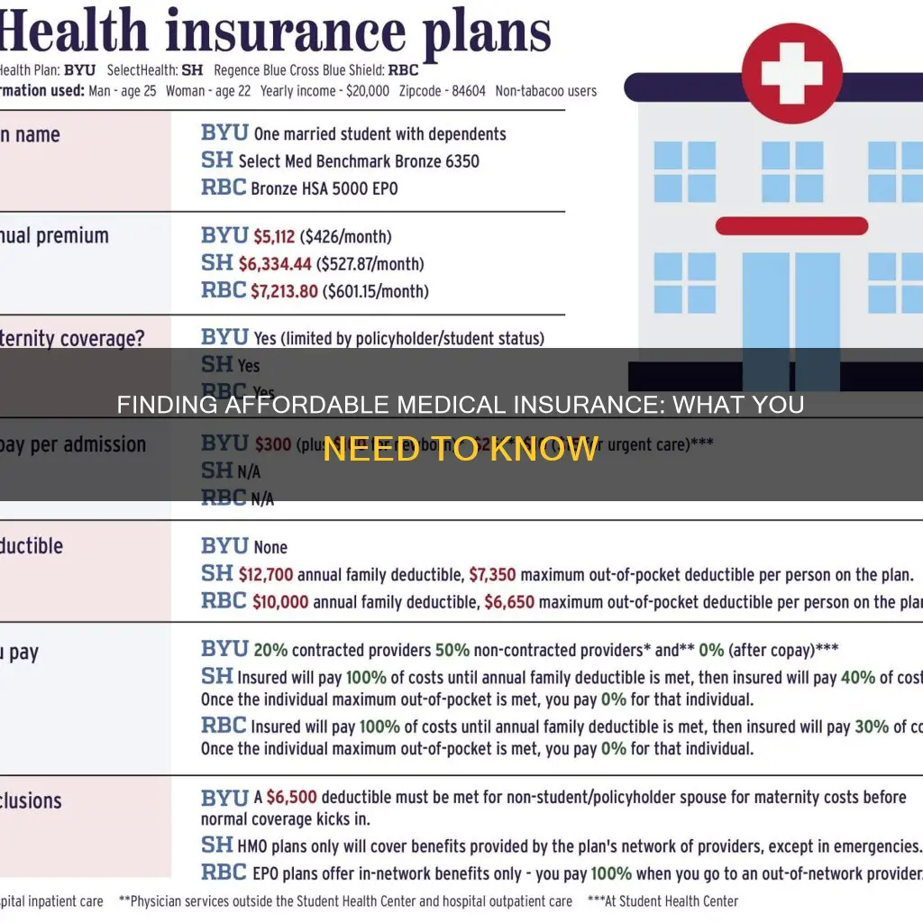 how much is good medical insurance
