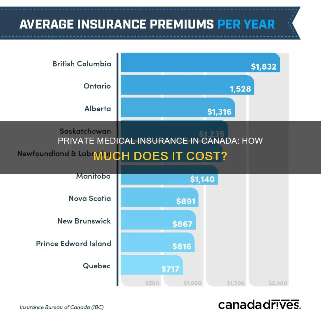 how much is private medical insurance in canada