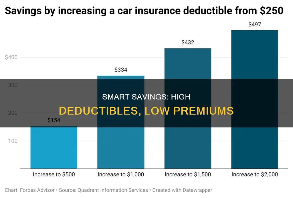 how much less auto insurance premium if deducible is 1500