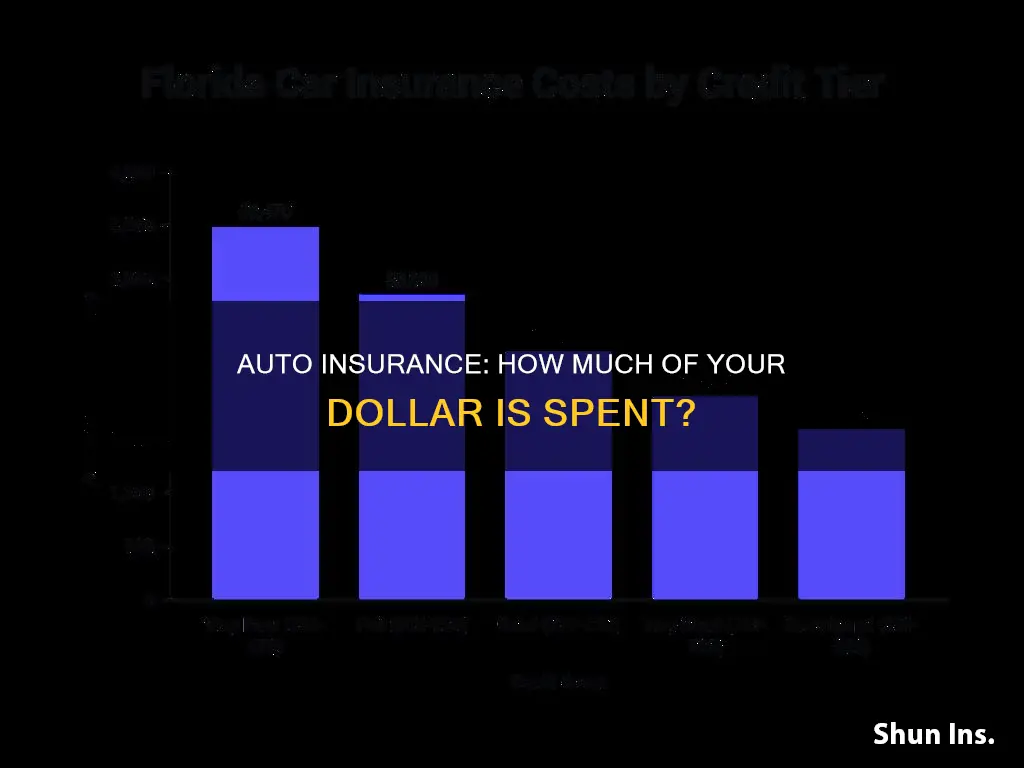 how much of a dollar is psent on insurance auto