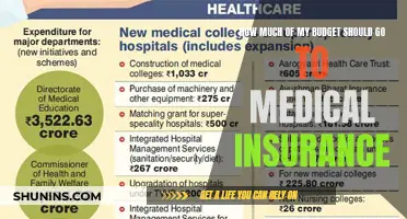 Medical Insurance: What's the Right Budget Allocation?