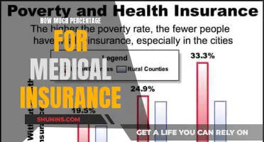 Understanding Medical Insurance: What Percentage Do You Need?