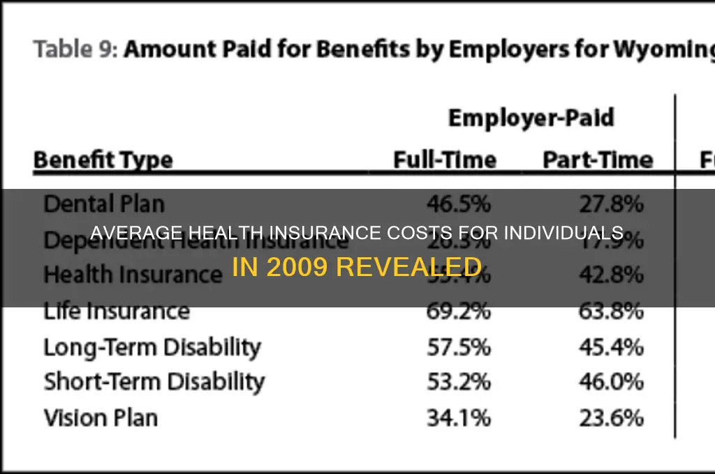 how muh was the average persons health insurance in 2009