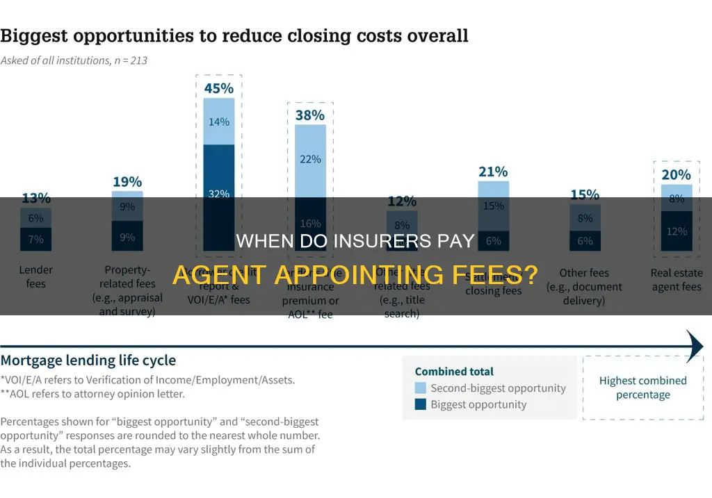 how soon after due dste insurer psys agent appointing fee