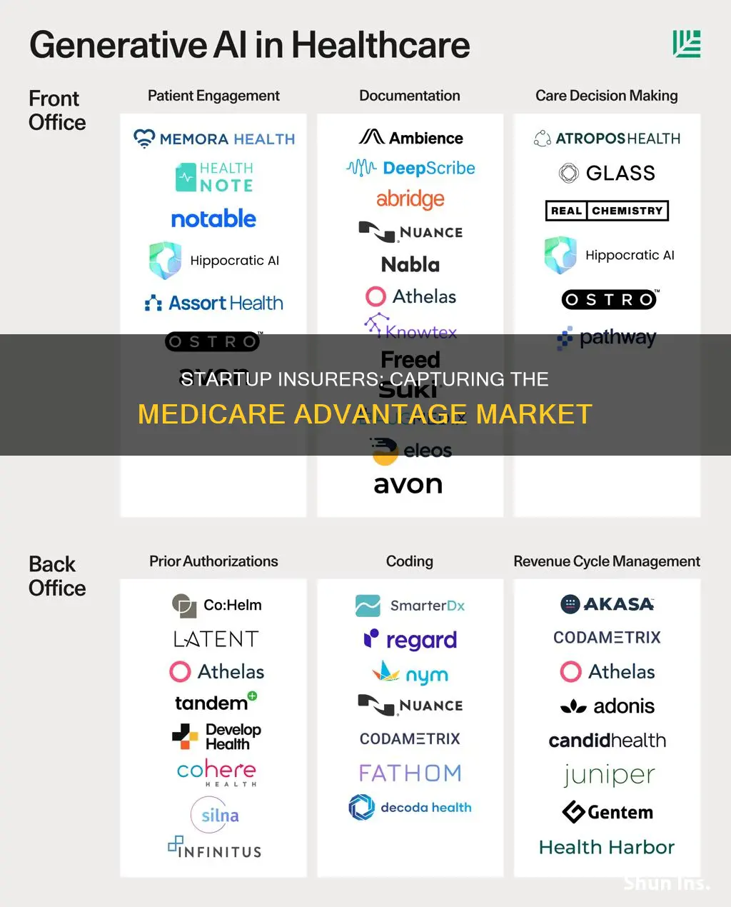 how startup insurers captured medicare advantage market share
