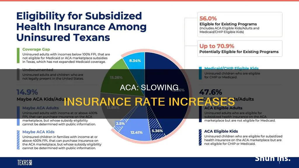 how the aca slows insurance rate increases