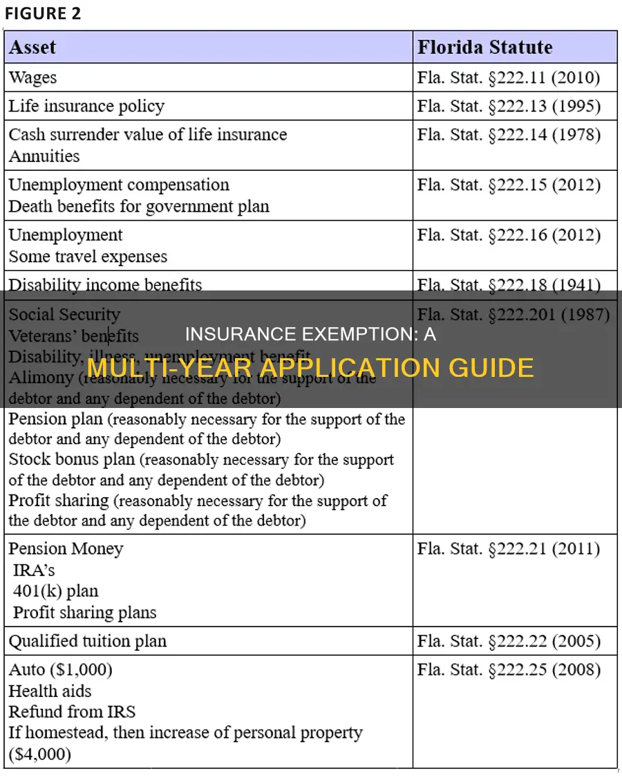 how to apply for an insurance exemption across multiple years