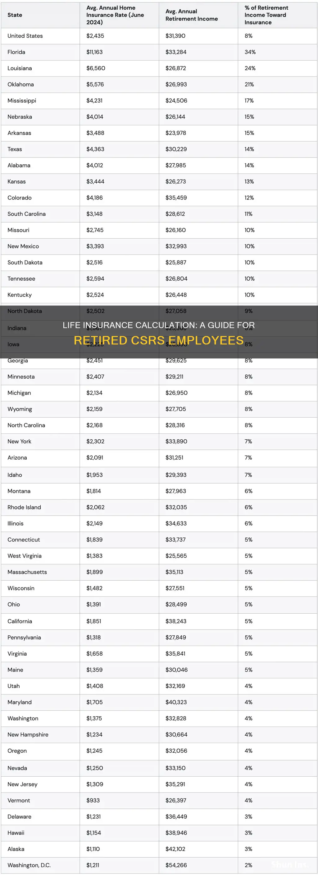 how to calculate basic life insurance after reitrement csrs