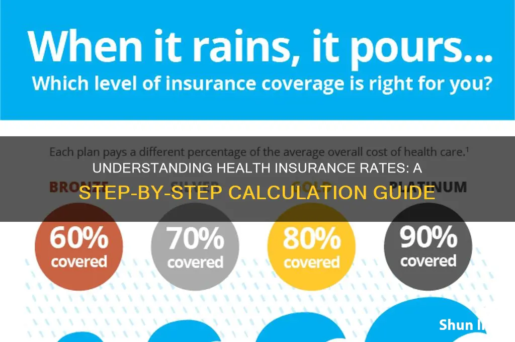 how to calculate health insurance rates