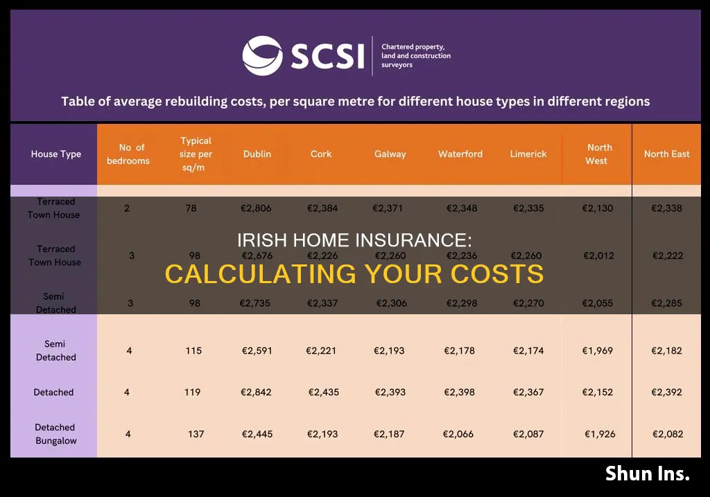 how to calculate house insurance ireland