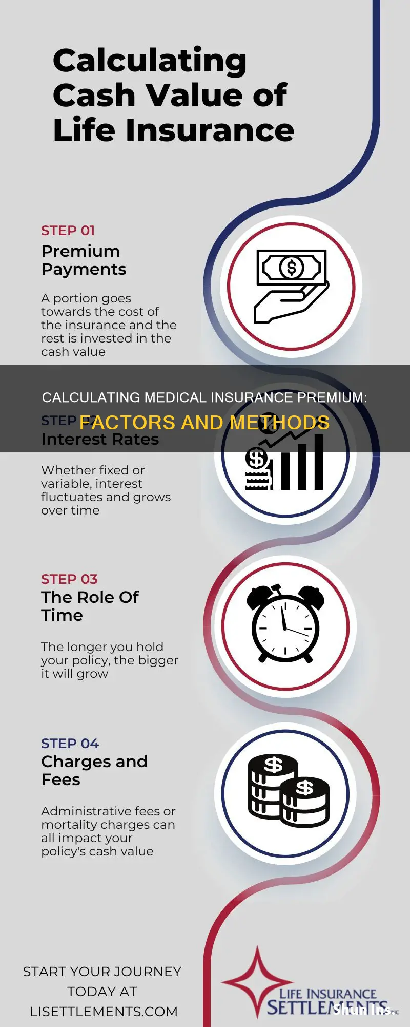 how to calculate medical insurance premium