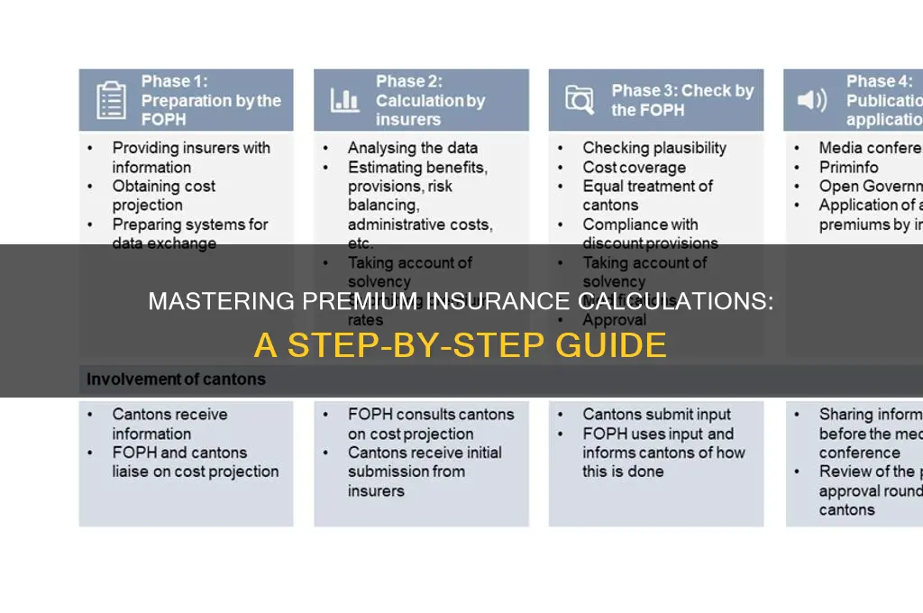 how to calculate premimum insurance