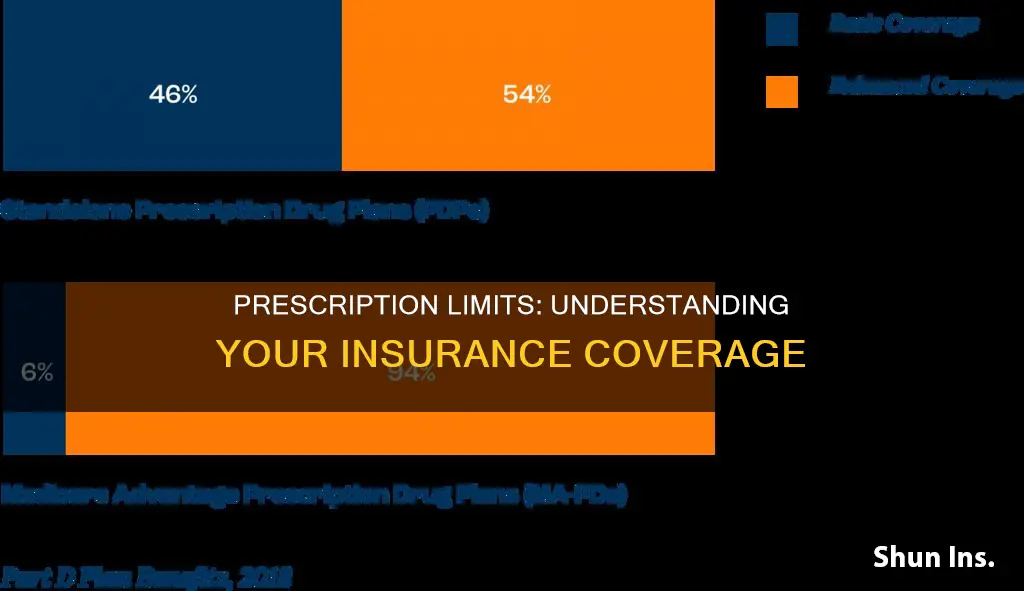 how to check your insurances prescription quantity limits