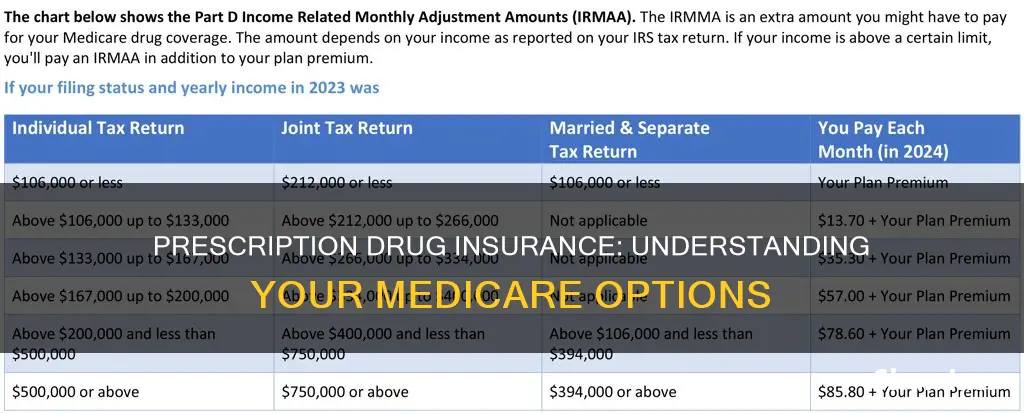 how to determine prescription drug insurance on medicare