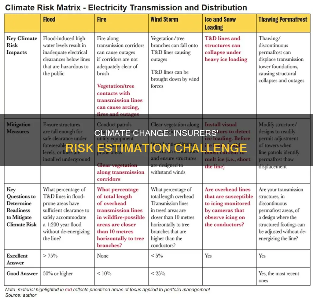 how to estimate risk in insurance with unpredictable climate change