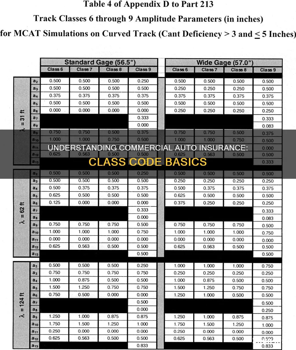 how to figure class code for commercial auto insurance