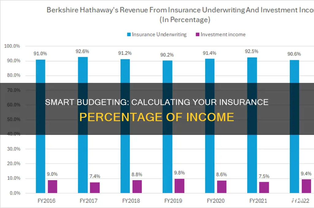 how to figure insurance percentage of income