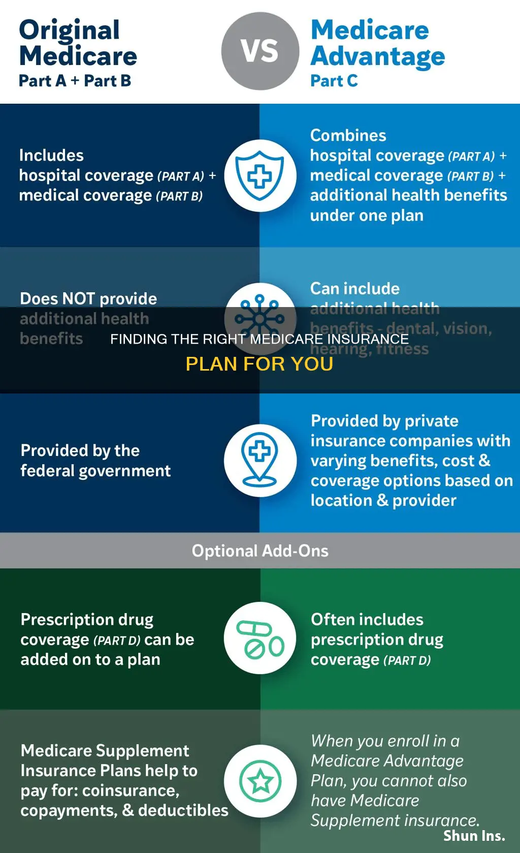 how to find insurance to go with medicare