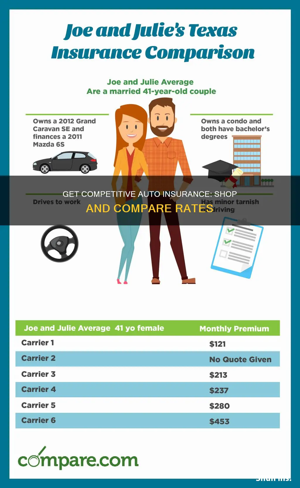 how to get competitive auto insurance