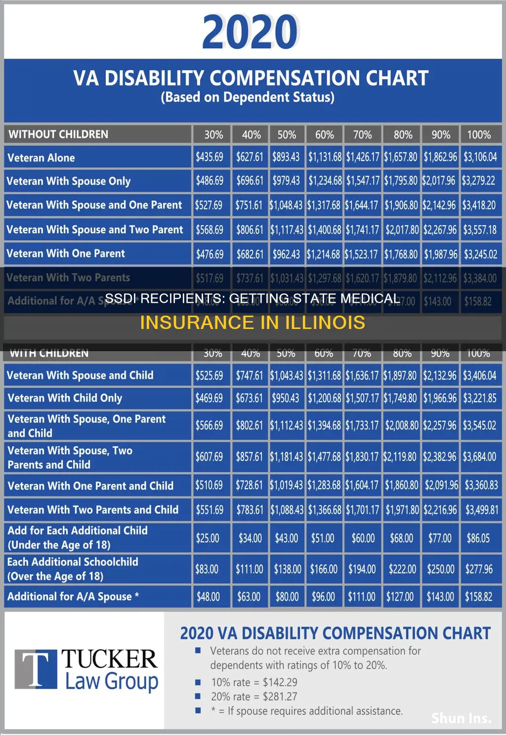 how to get state medical insurance when on illinois ssdi