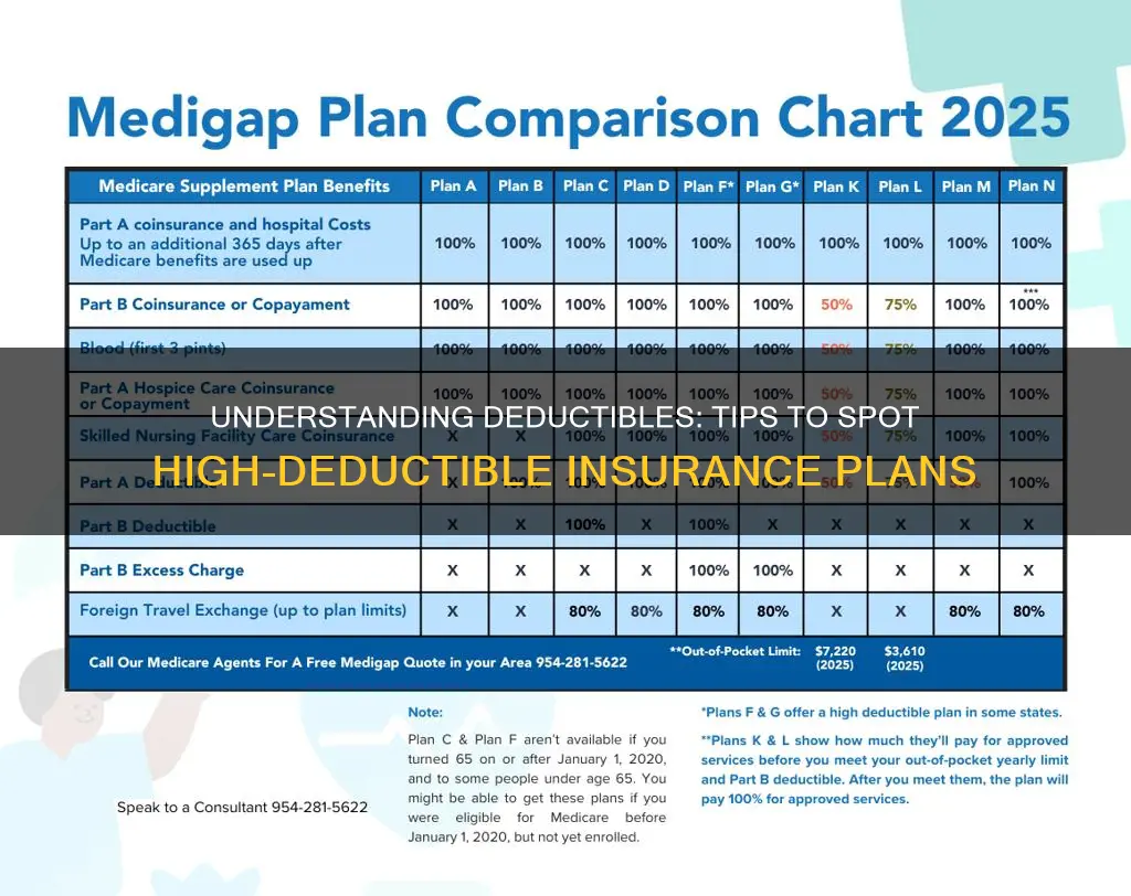 how to know if my insurance is high deducable