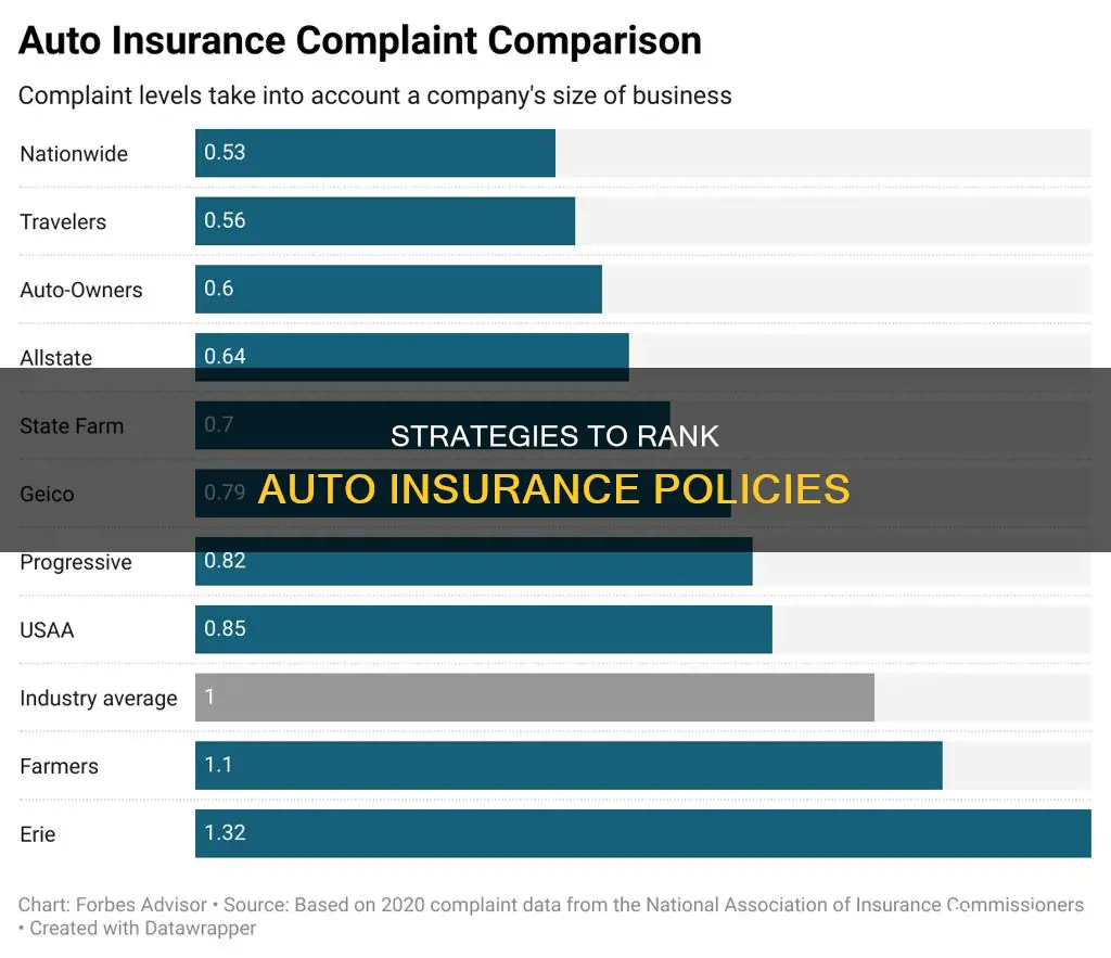 how to rank auto insurance