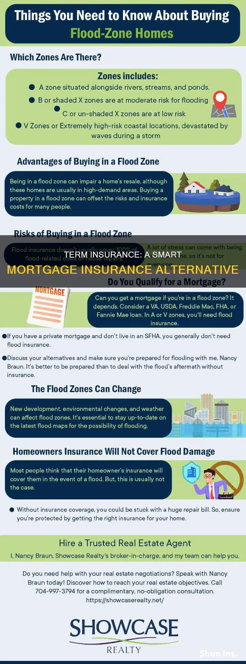 how to replace mortgage insurance with term