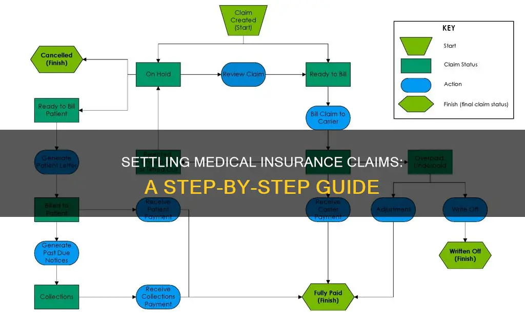 how to settle a medical insurance claim