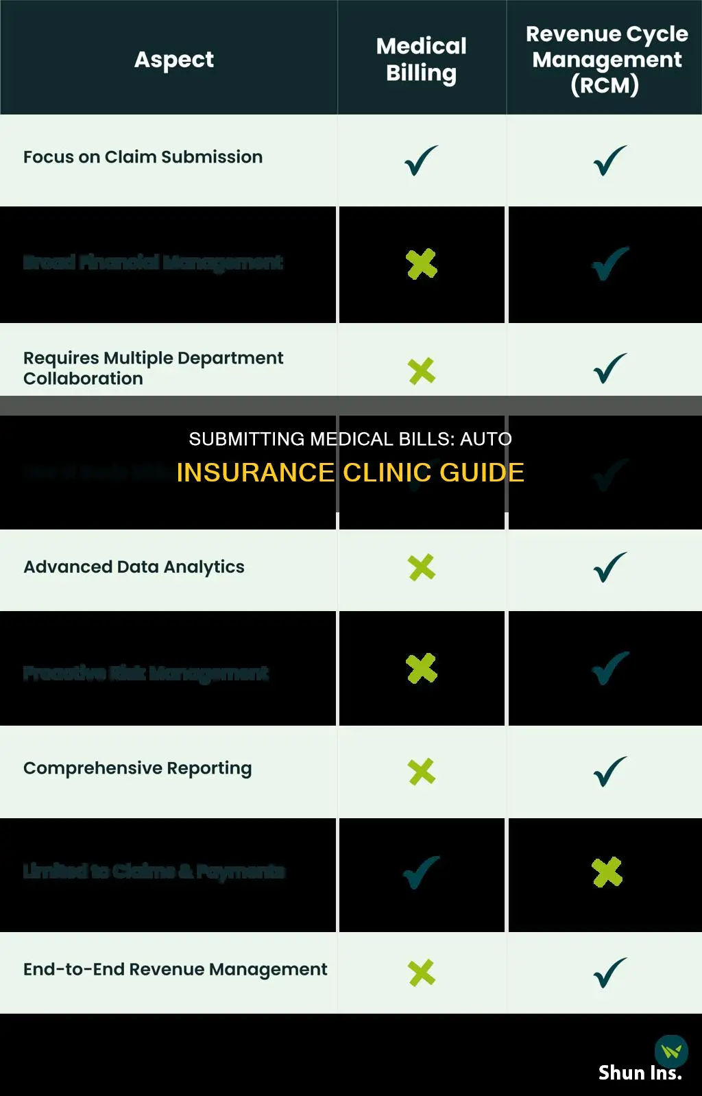 how to submit medical bills to auto insurance clinic
