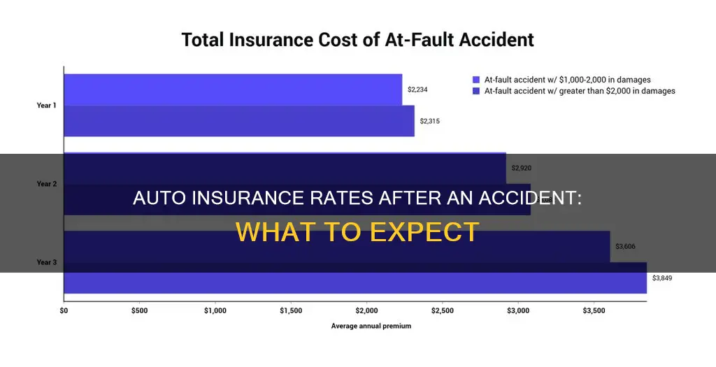 how will an accident affect my auto insurance rates