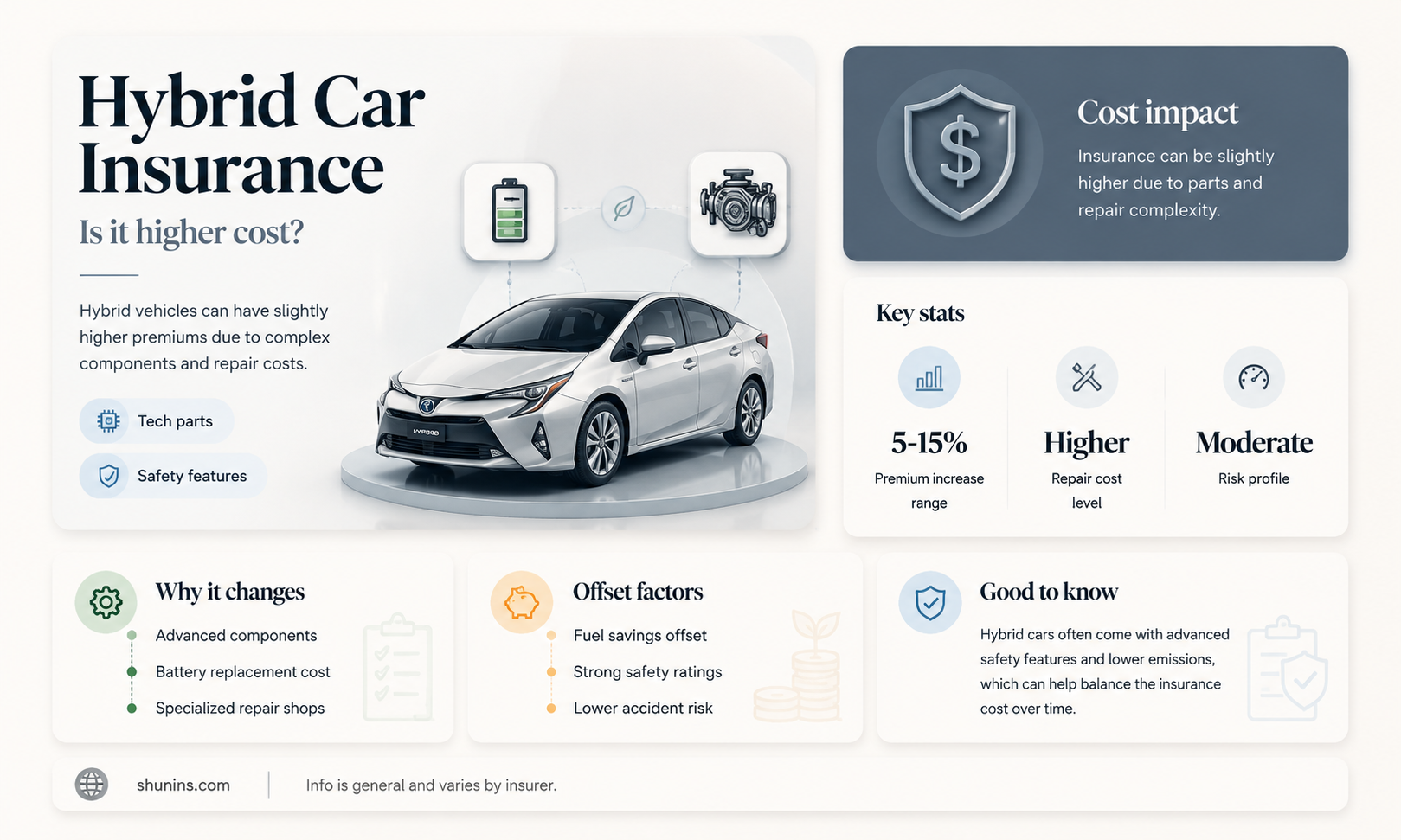 are hybrids more to insure