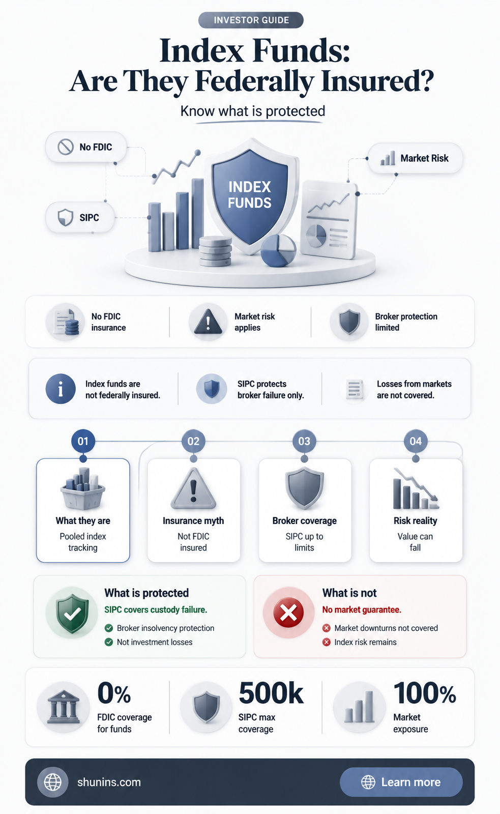 are index funds insured through the federal government