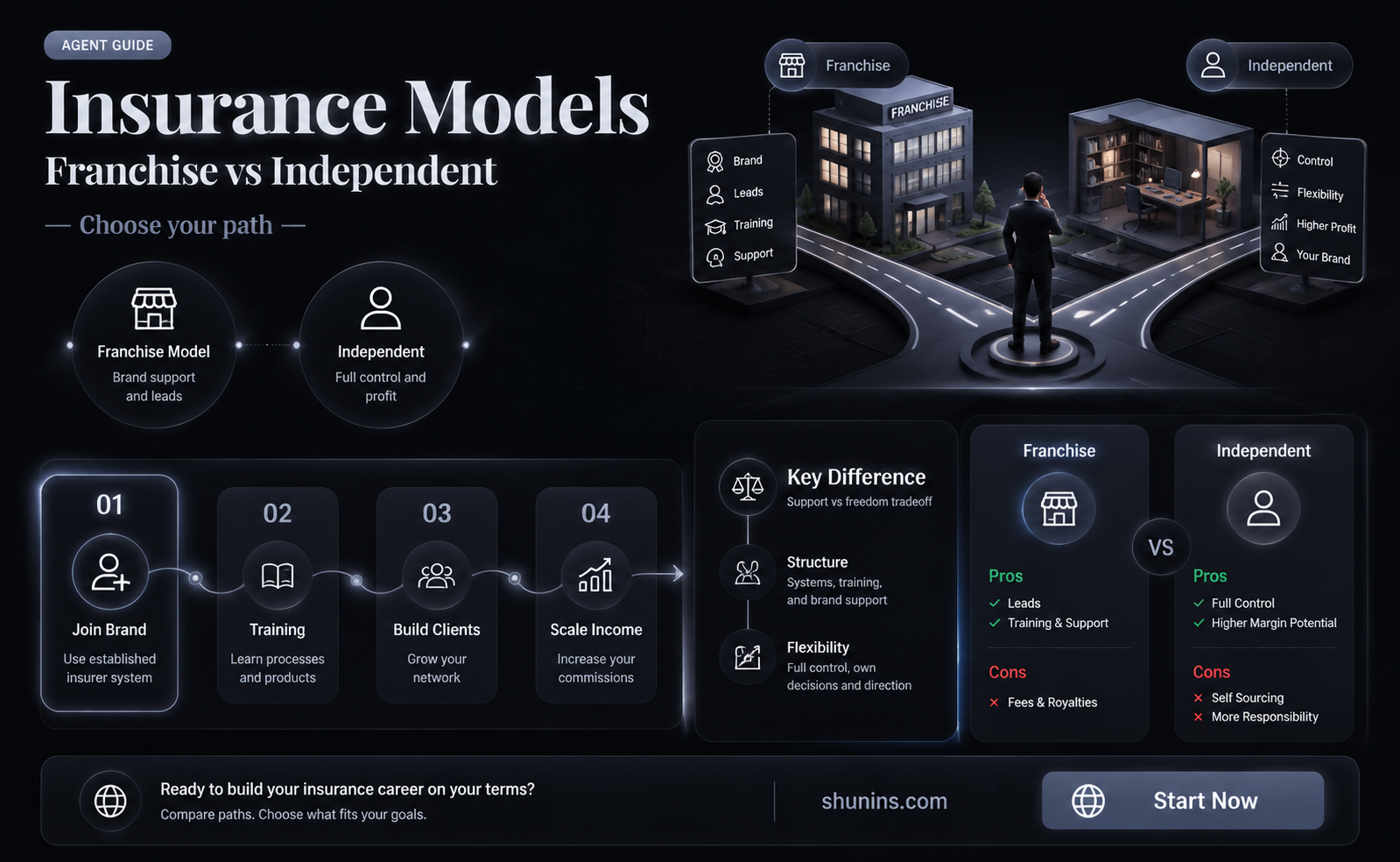 are insurance agents a franchise