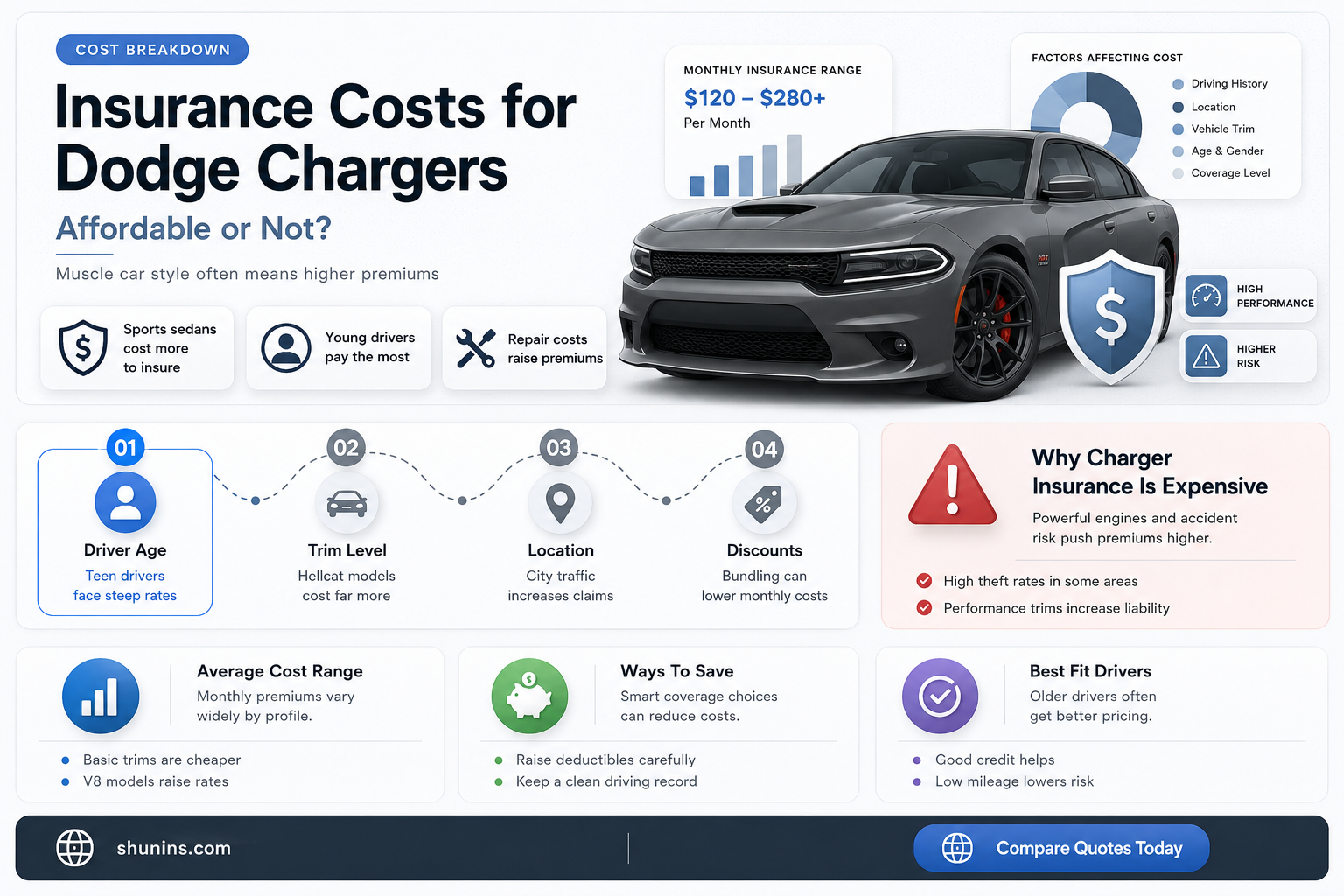 are dodge chargers hard to insurance