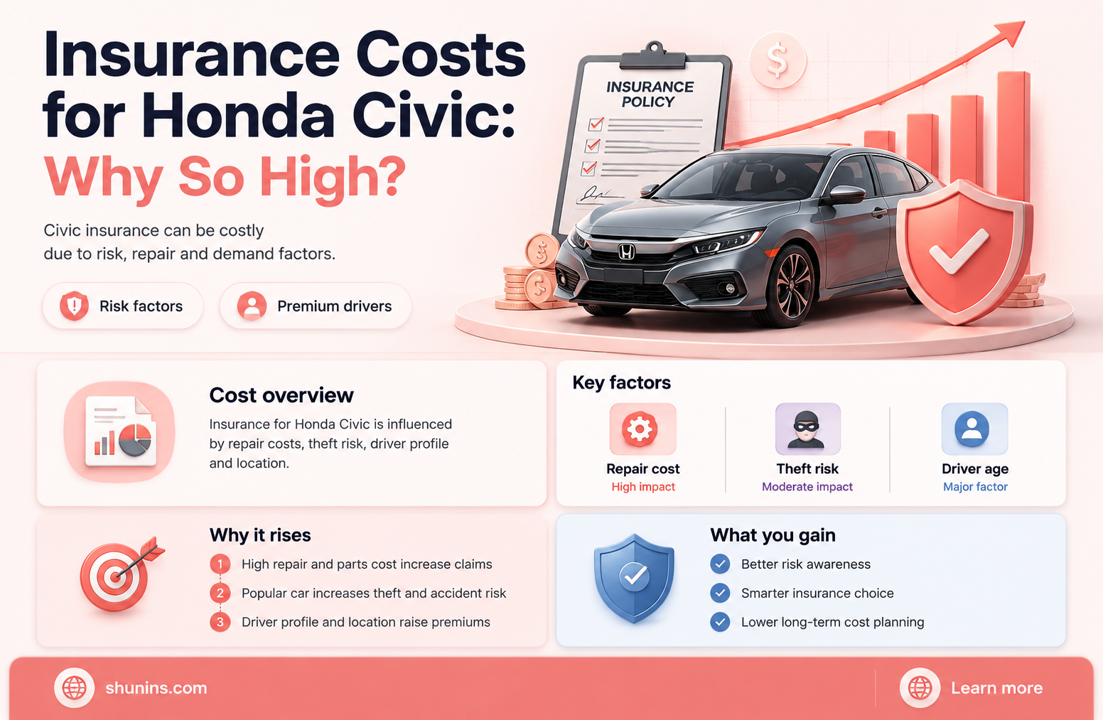 are honda civic insurance hi