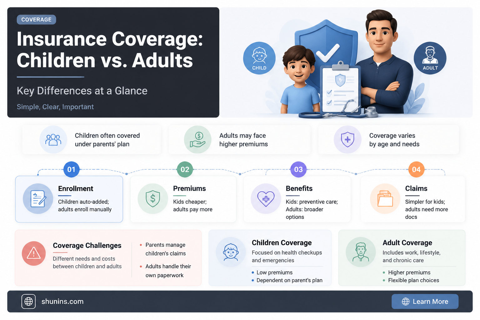 are childresn less likelly to be insured than adults