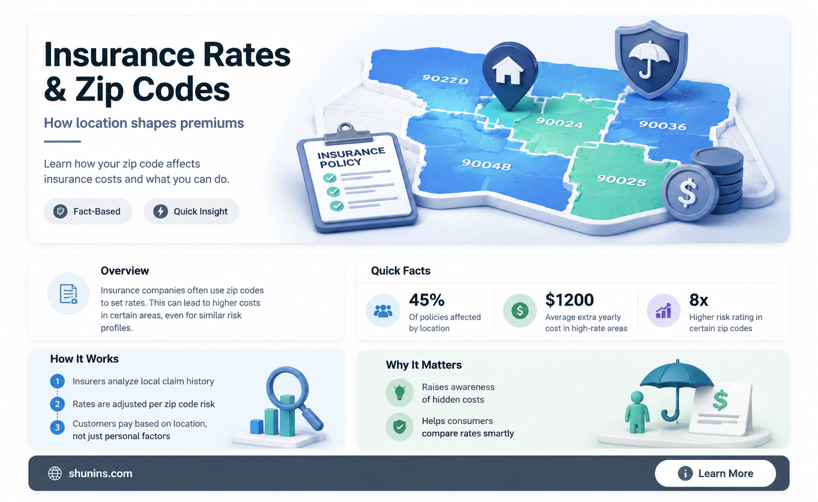 are auto insurance companies allowed to use zip codes