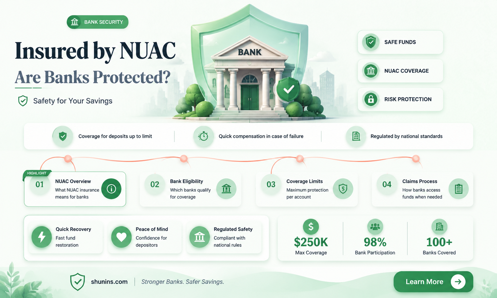 are banks insured by nuac