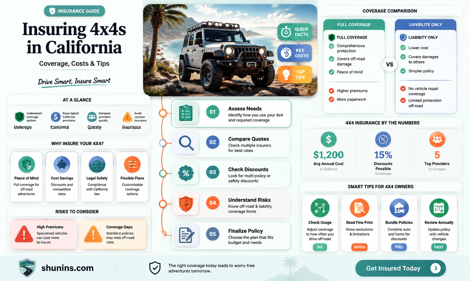 are 4x4 more to insure in ca