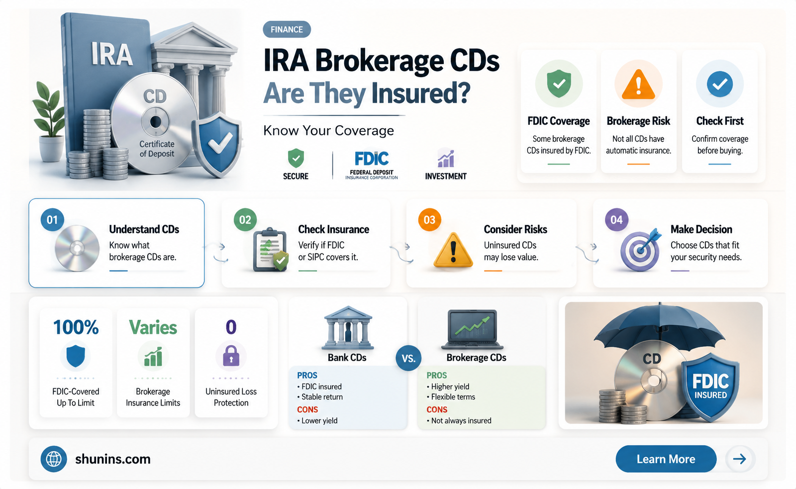 are brokerage cds in an ira insured